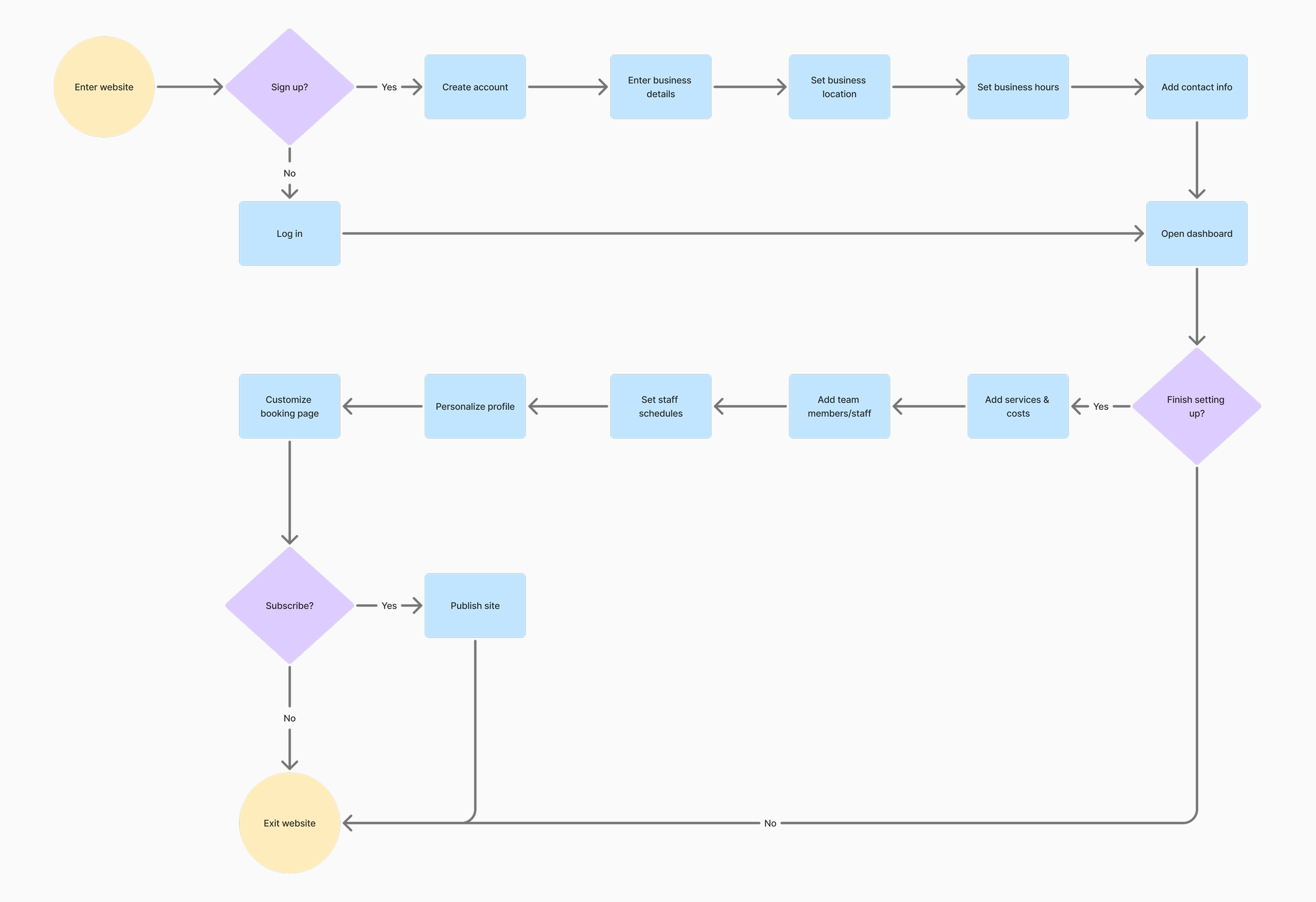 User flow diagram
