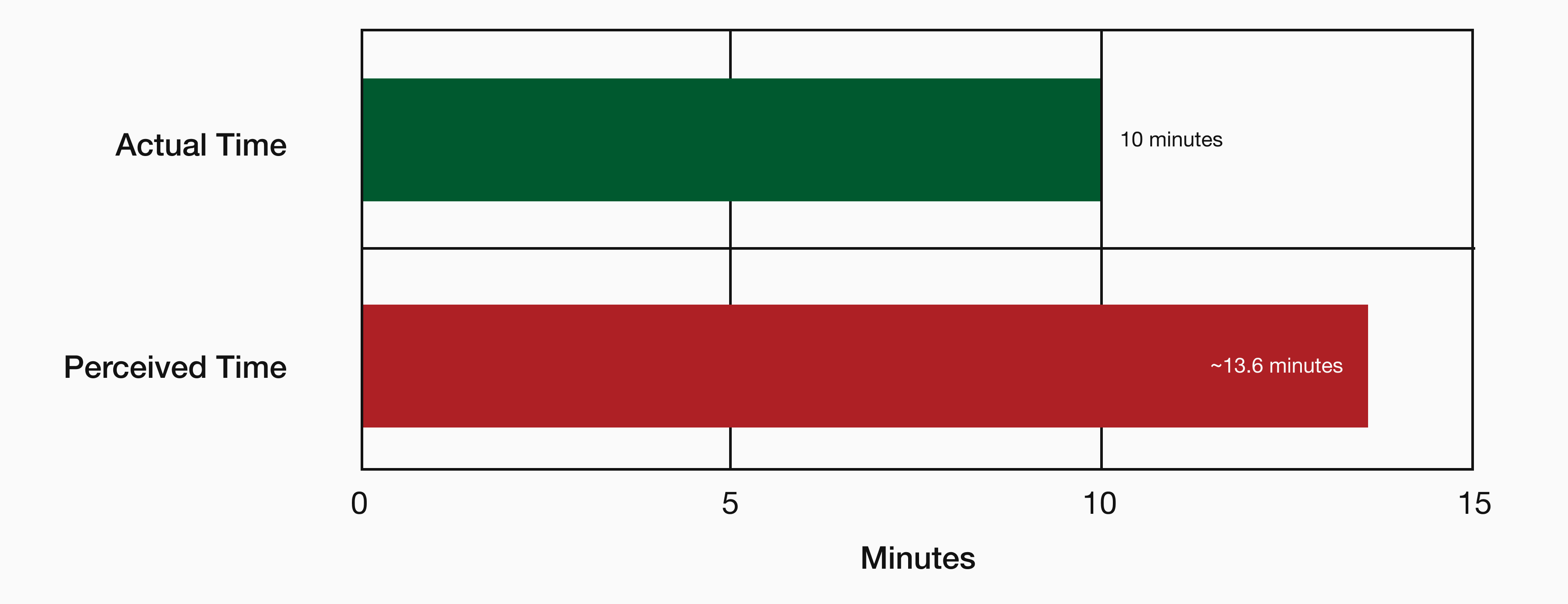 Perceived vs actual time chart