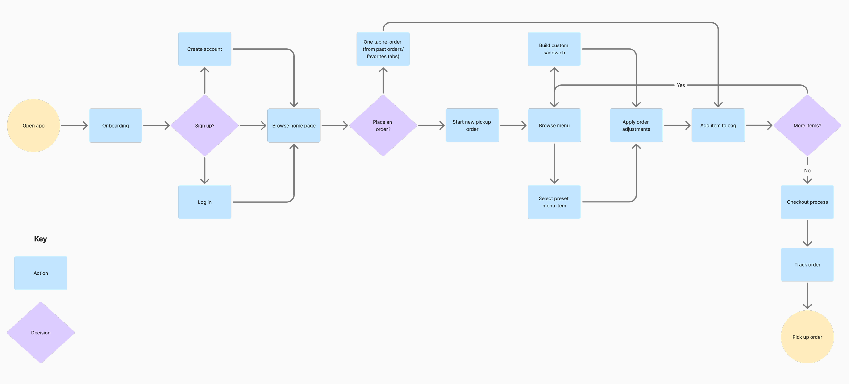 User flow diagram